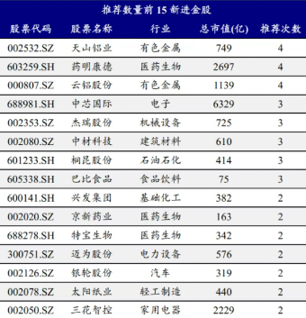 新进金股推荐次数