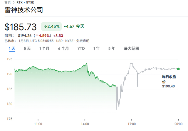图中可见下午特朗普发贴之后的明显下跌，以及特朗普宣称提高军费到1.5万亿美元时对盘后曲线的巨大影响 