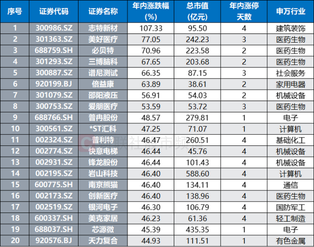 连获4个20cm涨停!年内首只翻倍股出炉,近期龙虎榜常客扫描,这些方向聚集明显__财经头条__新浪财经