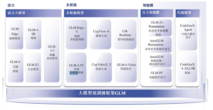 智谱AI的大模型矩阵。图片来源：招股书