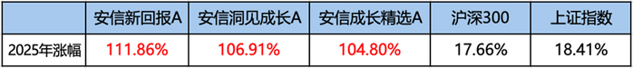 数据来源：Wind，截至2025年12月31日