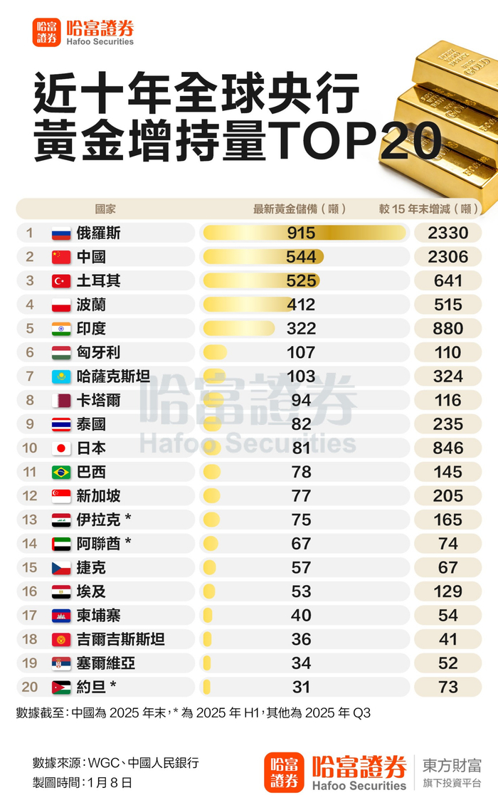 爆买544吨！央行连续购金近十年增持量全球第二_财经头条