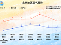 今日北风呼啸，双休日气温持续低迷，下周一开始缓慢回升