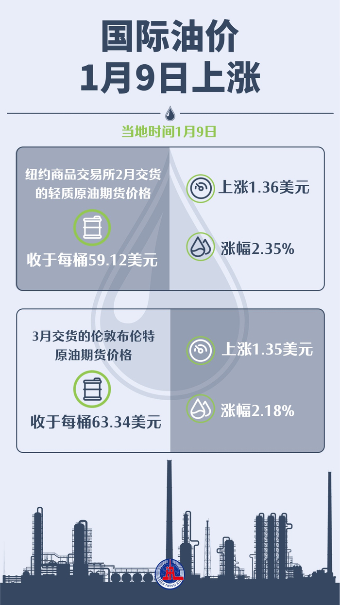 图表）国际油价1月9日上涨_财经头条