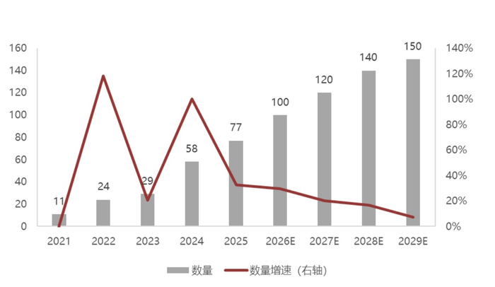 未来4年发行REITs总数与增速预测 图片来源：招商基金