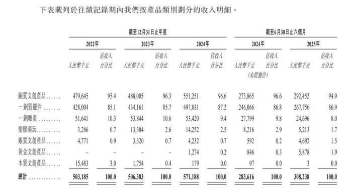 图源：杭州铜师傅文创（集团）股份有限公司招股书