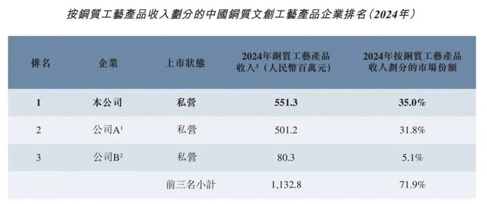 图源：杭州铜师傅文创（集团）股份有限公司招股书