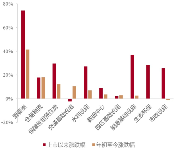 不同类别REITs上市以来涨跌幅和2025年初至今涨跌幅 &nbsp;图片来源：招商基金