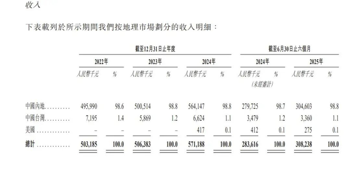 图源：杭州铜师傅文创（集团）股份有限公司招股书