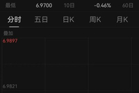 人民币对美元即期汇率升至6.97，创近32个月新高