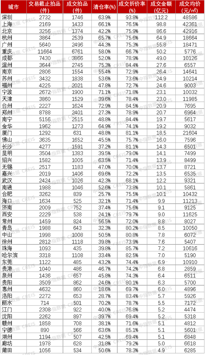 数据来源：CREIS中指数据·二手房版