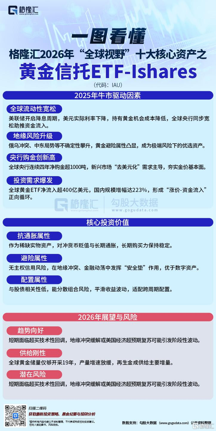 格隆汇2026“全球视野”十大核心资产之黄金信托ETF-Ishares（IAU）_财经头条