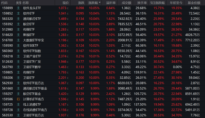 图：1月12日涨停的ETF明细   来源：Wind