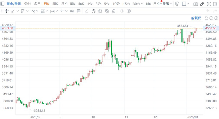 现货黄金突破4560美元/盎司，续创历史新高