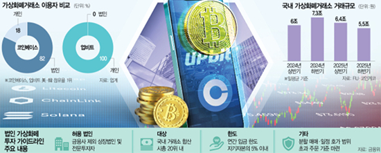 2025年下半年，韩国国内加密货币交易所的日均成交额约为5.5万亿韩元首尔经济日报