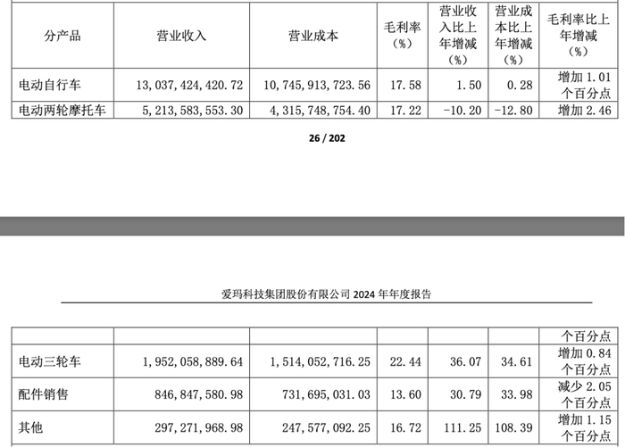 来源：爱玛2024年财报