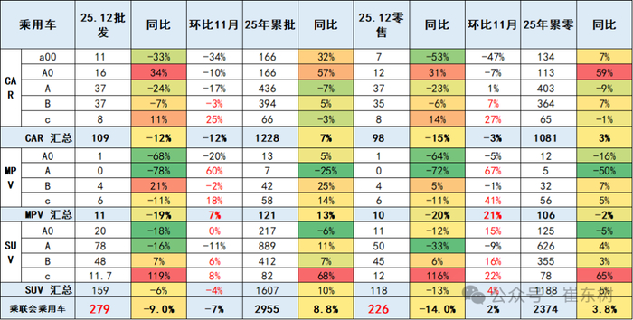 December Auto Market Crash Caused by Policy Differentiation