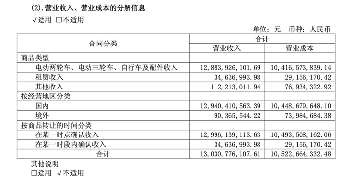 来源：爱玛2025年上半年财报