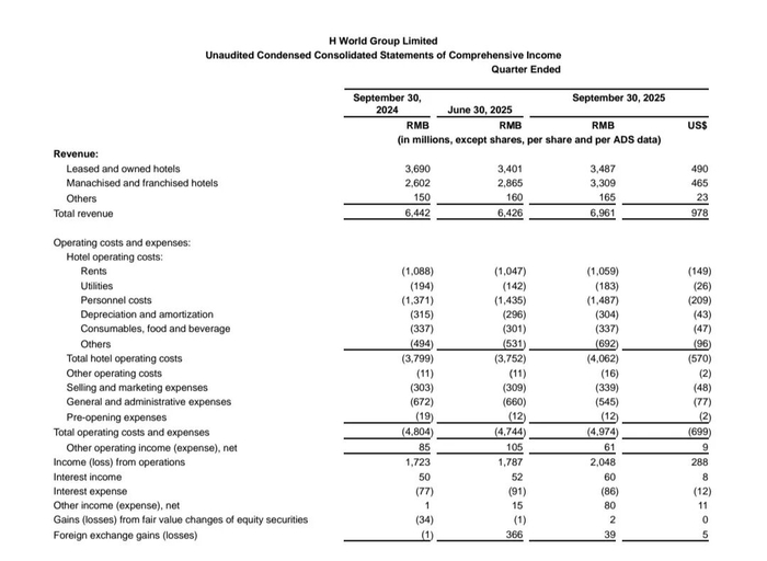 来源：华住集团2025年第三季度财报