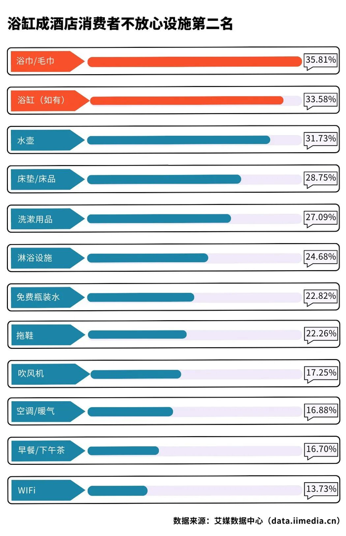 △中国酒店消费者用起来不太放心的酒店配套设施/用品