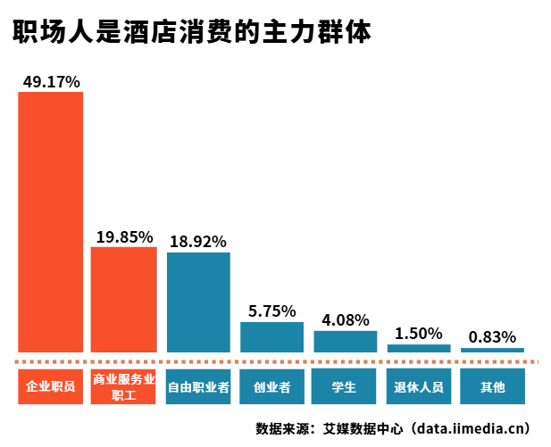 △中国酒店消费者职业分布