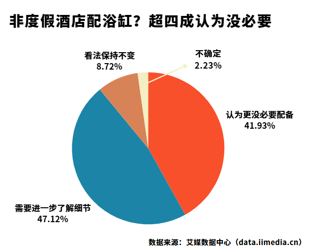 △中国消费者对非度假型酒店高成本低使用率浴缸看法的变化