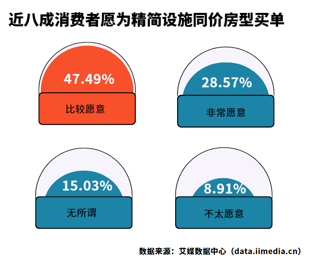 △中国酒店消费者对精简设施/同级传统酒店同价的接受度