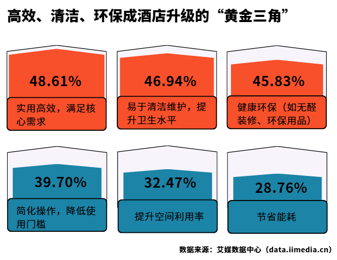 △中国酒店消费者认为酒店设施优化的主要关注点