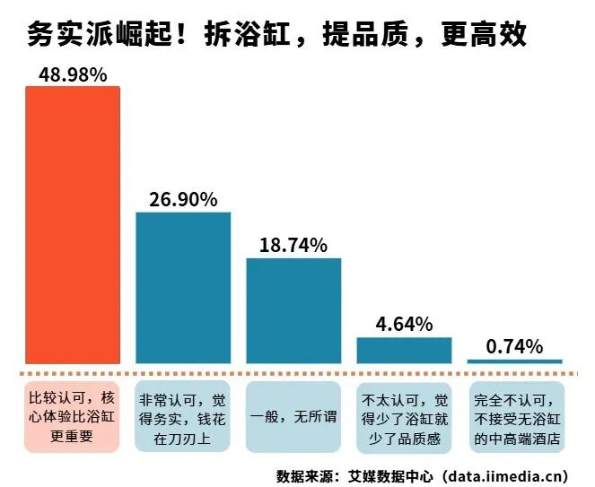 △中国酒店消费者对酒店去浴缸提质的认同度