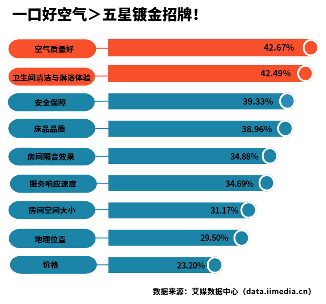 △中国酒店消费者选酒店优先关注的核心设施/体验