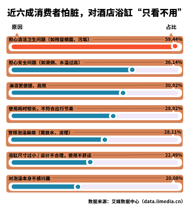 △中国酒店消费者少使用或不使用酒店浴缸的原因