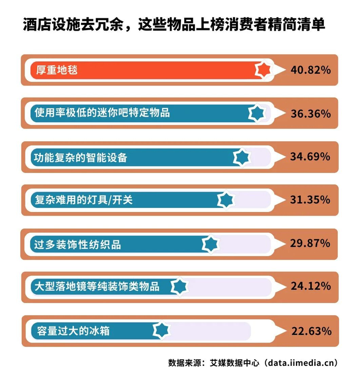 △中国酒店消费者认为酒店中除浴缸外的冗余设施