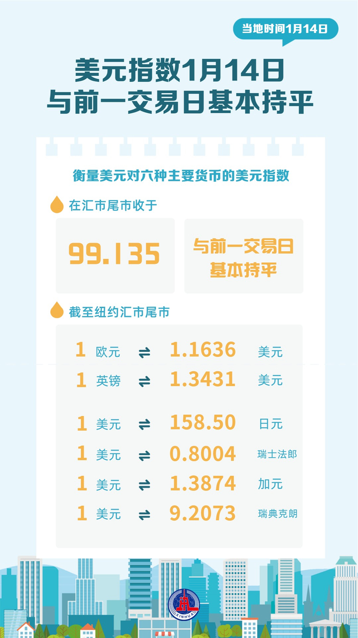 图表）美元指数1月14日与前一交易日基本持平_财经头条