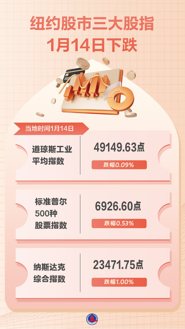 图表）纽约股市三大股指1月14日下跌_财经头条