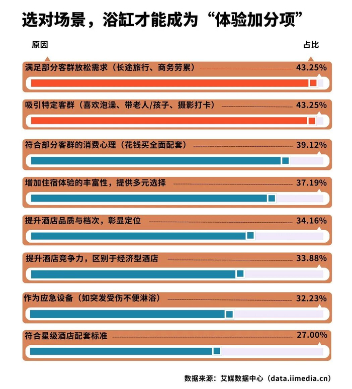 △中国酒店消费者认为酒店必须配备浴缸的原因