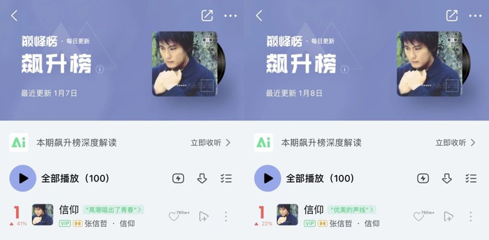 随着剧集的播出，这首《信仰》再次爆红。在1月7日和1月8日更新的QQ音乐“飙升榜”中，歌曲