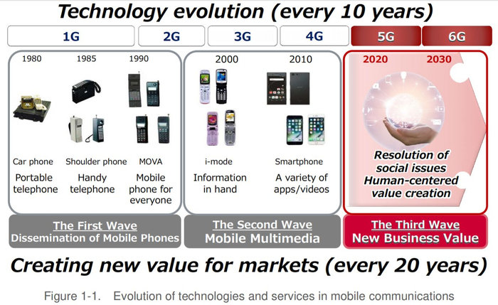 各代移动通讯基站的特点（2G, 3G, 4G, 5G, 6G 的距离，基站，速度，时延）|端到端|EA|设备|网速|理论_新浪新闻