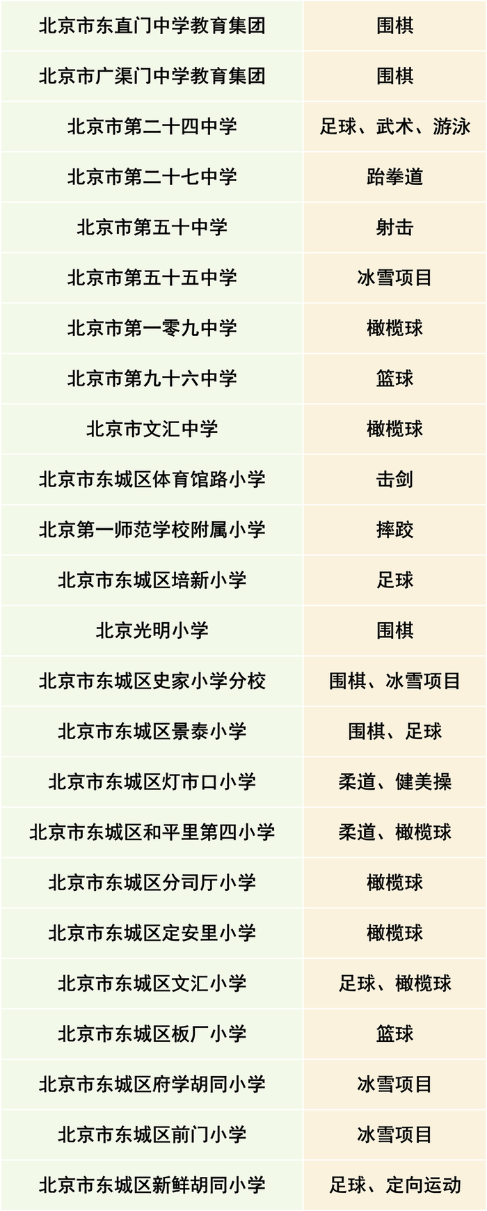 2025年至2027年东城区体育传统项目学校（区级第二批）名单。图/“北京东城”微信公众号