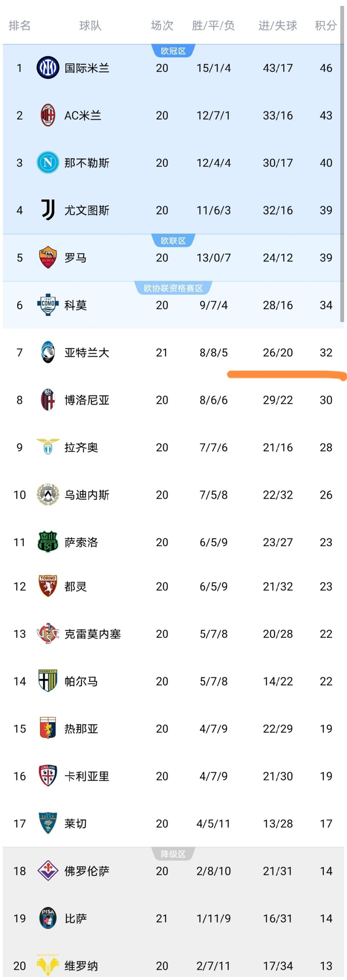 随着亚特兰大1-1,意甲最新积分榜出炉:蓝黑军团力压红黑军团领跑|杜罗|科莫|比萨|亚特兰大队|国米_手机新浪网