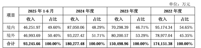 图 / 福恩股份招股书