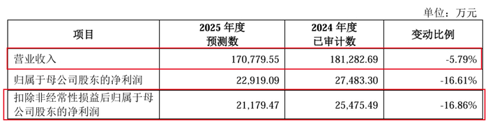 图 / 福恩股份招股书