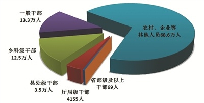 △全国纪检监察机关处分人员按职级划分图
