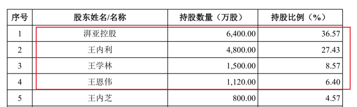 图 / 福恩股份招股书