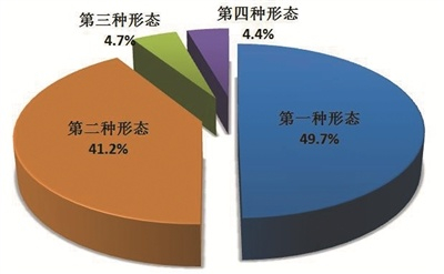 △全国纪检监察机关运用“四种形态”占比图