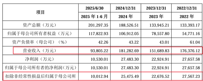 图 / 福恩股份招股书