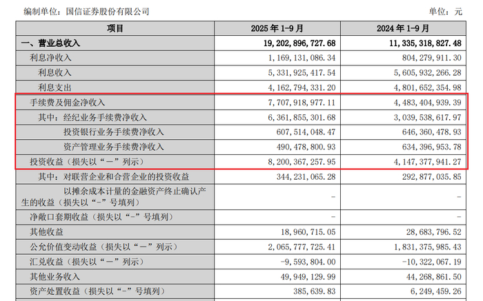 图 / 国信证券2025年三季报