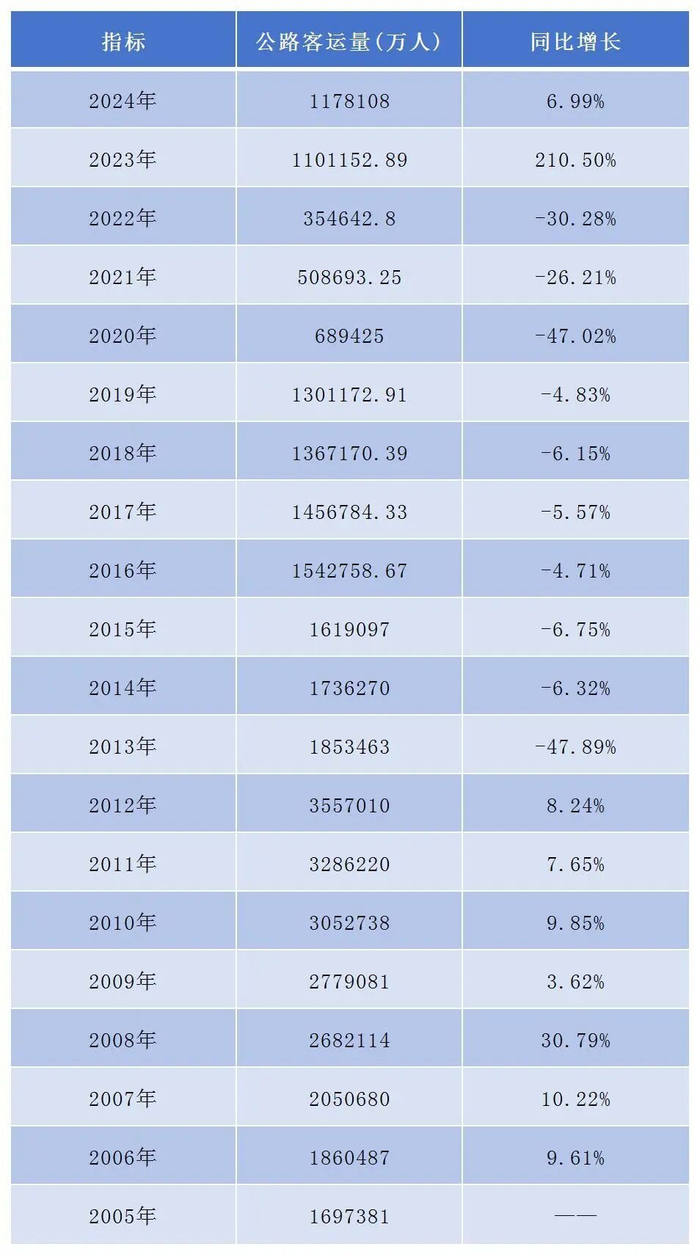 图源：历年公路客运量