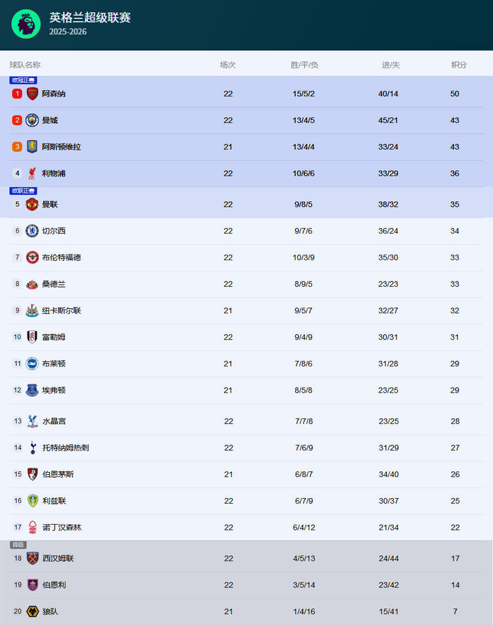 热闻|曼联2-0复仇曼城，阿森纳客场0-0平森林以7分优势领跑英超