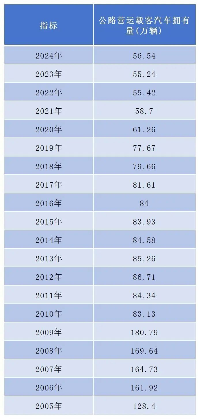 图源：历年公路营运载客汽车拥有量