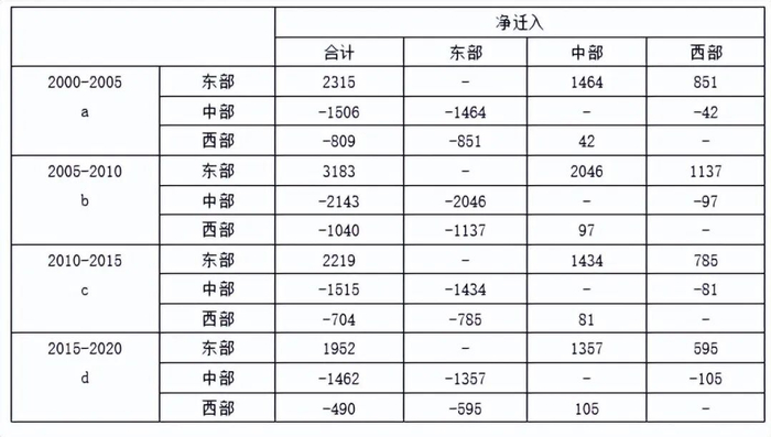 图源：2000年到2020年净迁入数据